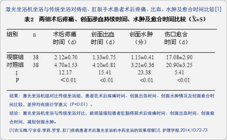 康興激光坐浴機(jī)KX2000A與傳統(tǒng)坐浴對術(shù)后疼痛、出血、水腫及愈合時(shí)間的對比臨床文獻(xiàn)-康興官網(wǎng)