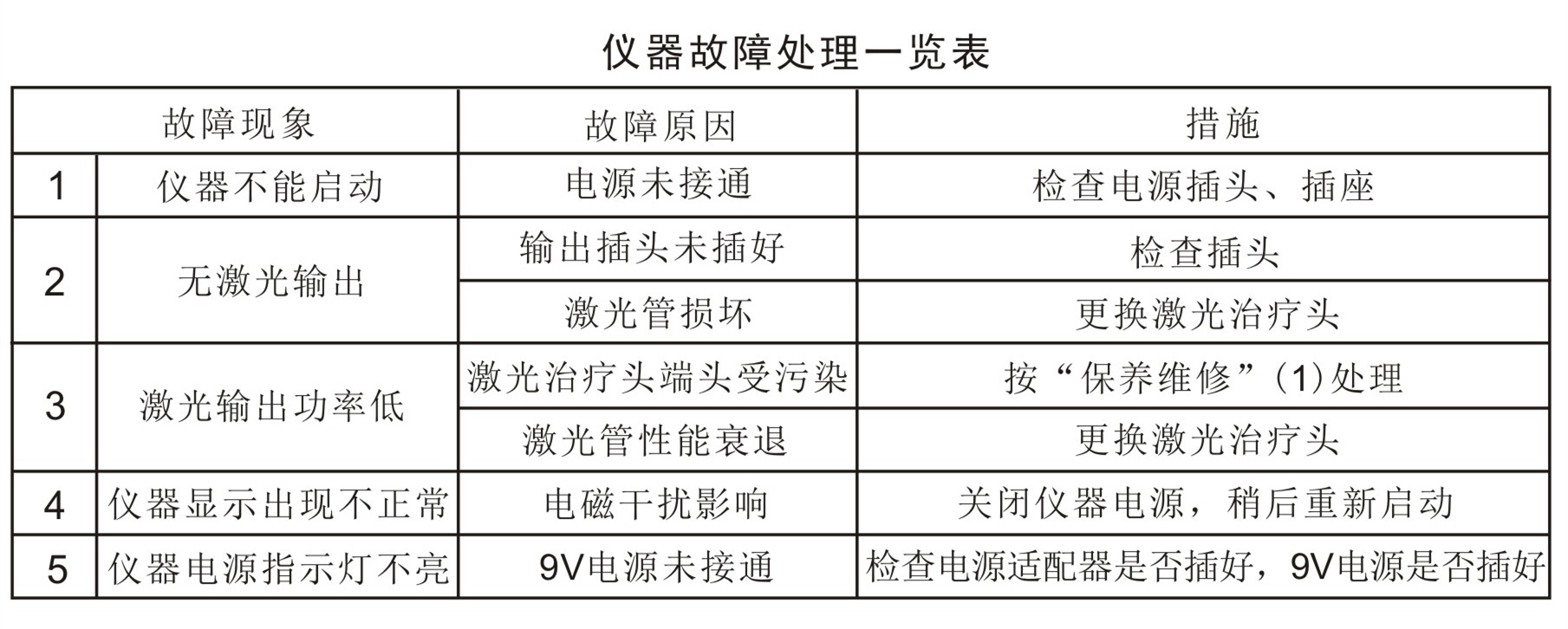 鋁鎵銦磷多功能治療儀－故障排除、安全注意事項