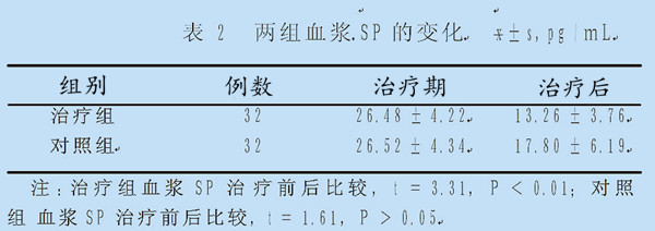 鼻腔內(nèi)激光照射治療偏頭痛的臨床療效和對血漿Ｐ物質的影響-康興醫(yī)療官網(wǎng)