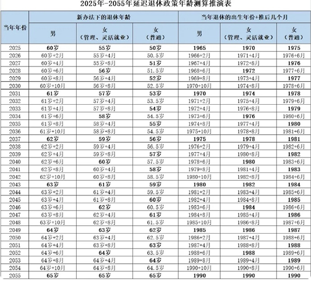 《2025年-2055年延遲退休政策年齡測(cè)算推演表》-康興醫(yī)療器械官網(wǎng)