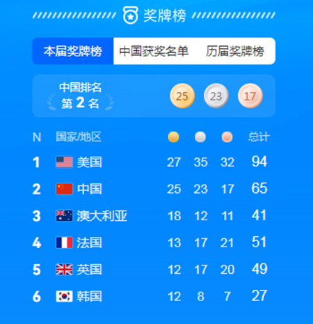 截止2024年8月8日10:00的奧運(yùn)獎牌榜-康興醫(yī)療器械官網(wǎng)